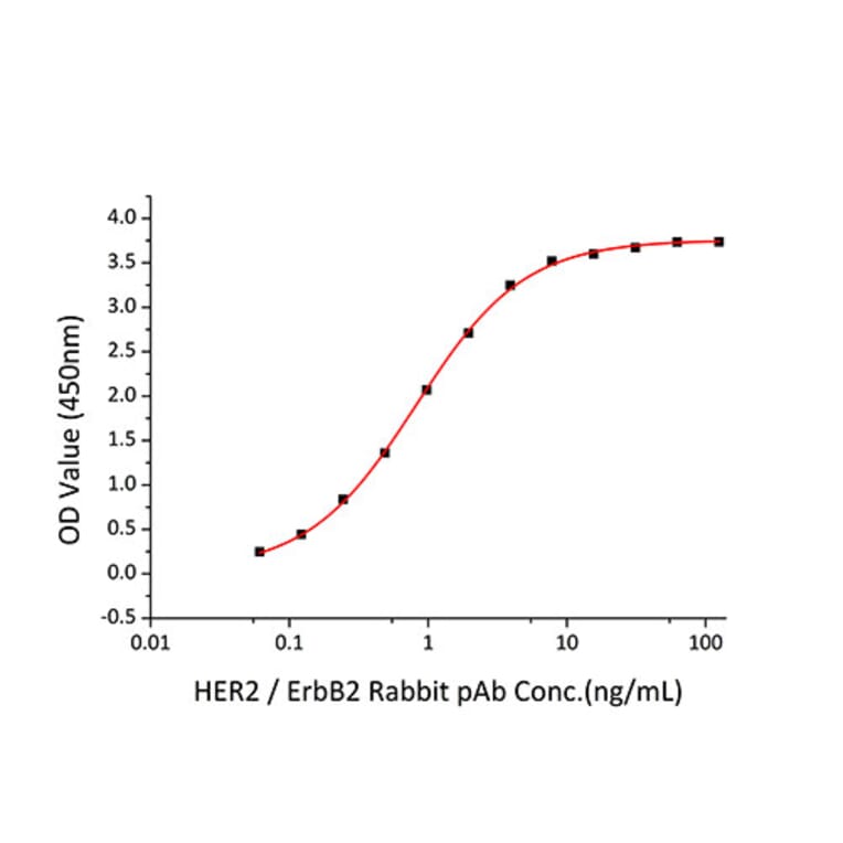 Standard Curve - Recombinant Mouse ErbB2 Protein (C-terminal His Tag) (A331571) - Antibodies.com