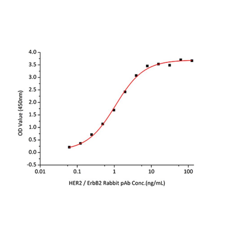 Standard Curve - Recombinant Mouse ErbB2 Protein (C-terminal Human Fc and His Tag) (A331572) - Antibodies.com