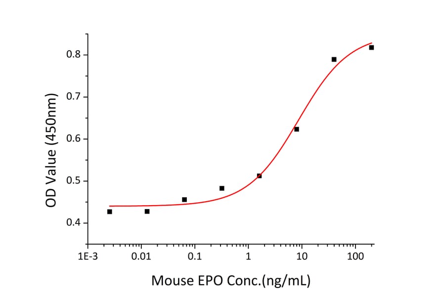 Proliferation Assay - Recombinant Mouse EPO Protein (C-terminal His and Avi Tag) (A331573) - Antibodies.com