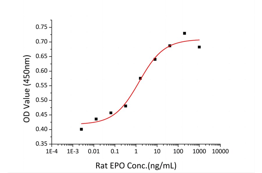 Proliferation Assay - Recombinant Rat EPO Protein (C-terminal His Tag) (A331574) - Antibodies.com