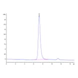 SEC-HPLC - Recombinant Human CD16a Protein (Biotin) (C-terminal His and Avi Tag) (A331583) - Antibodies.com