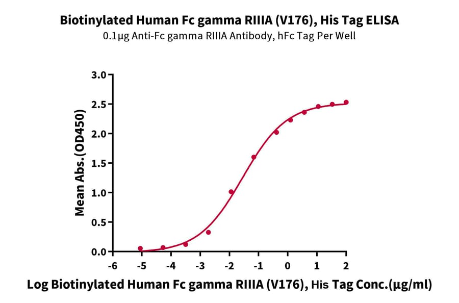 Standard Curve - Recombinant Human CD16a Protein (Biotin) (C-terminal His and Avi Tag) (A331583) - Antibodies.com