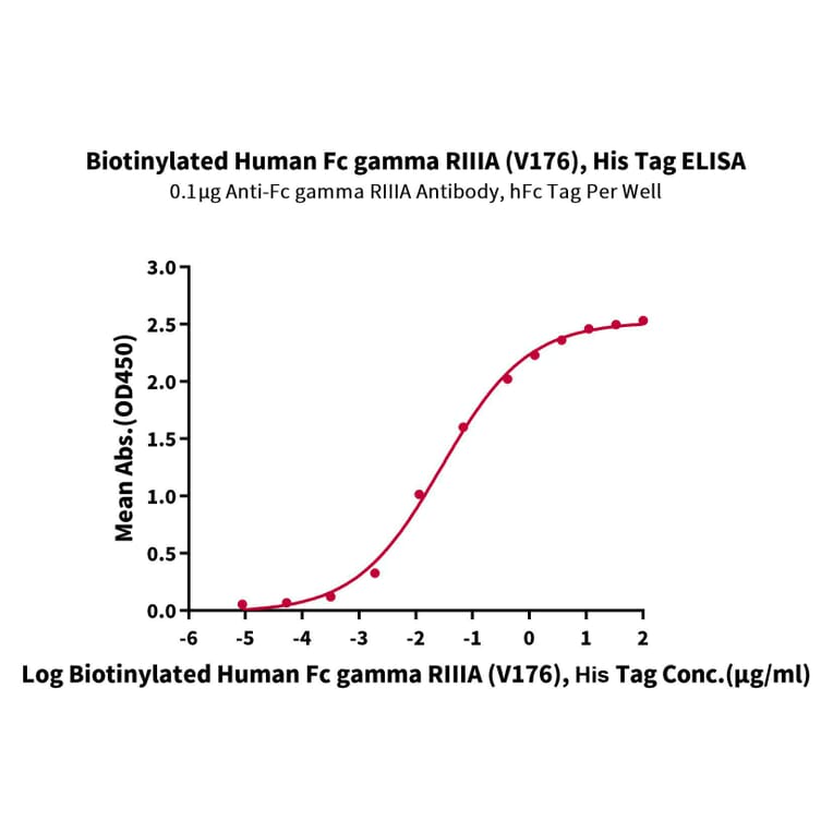 Standard Curve - Recombinant Human CD16a Protein (Biotin) (C-terminal His and Avi Tag) (A331583) - Antibodies.com