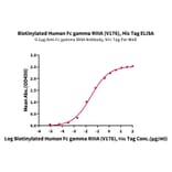 Standard Curve - Recombinant Human CD16a Protein (Biotin) (C-terminal His and Avi Tag) (A331583) - Antibodies.com