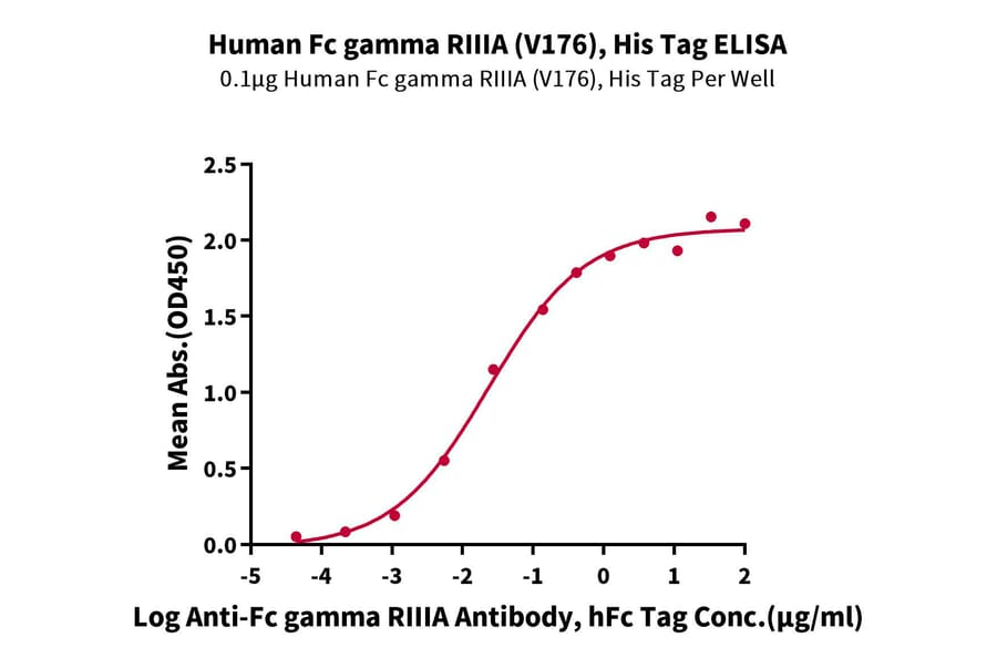 Standard Curve - Recombinant Human CD16a Protein (C-terminal His and Avi Tag) (A331585) - Antibodies.com