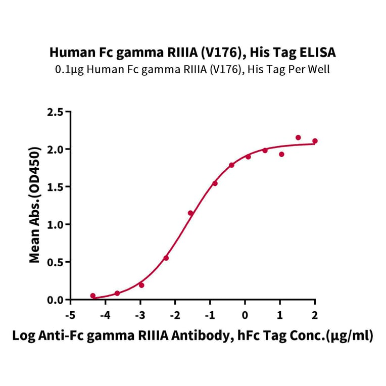 Standard Curve - Recombinant Human CD16a Protein (C-terminal His and Avi Tag) (A331585) - Antibodies.com