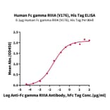 Standard Curve - Recombinant Human CD16a Protein (C-terminal His and Avi Tag) (A331585) - Antibodies.com