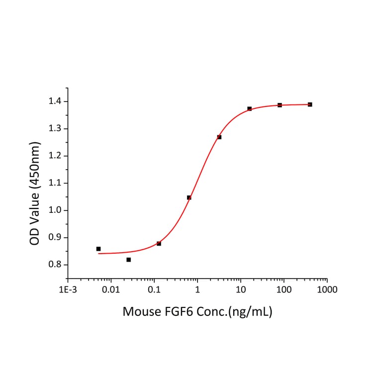 Proliferation Assay - Recombinant Mouse FGF6 Protein (A331594) - Antibodies.com