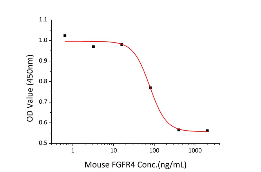 Cell Viability Assay - Recombinant Mouse FGFR4 Protein (C-terminal His Tag) (A331598) - Antibodies.com