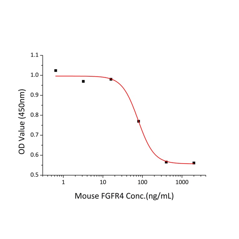 Cell Viability Assay - Recombinant Mouse FGFR4 Protein (C-terminal His Tag) (A331598) - Antibodies.com