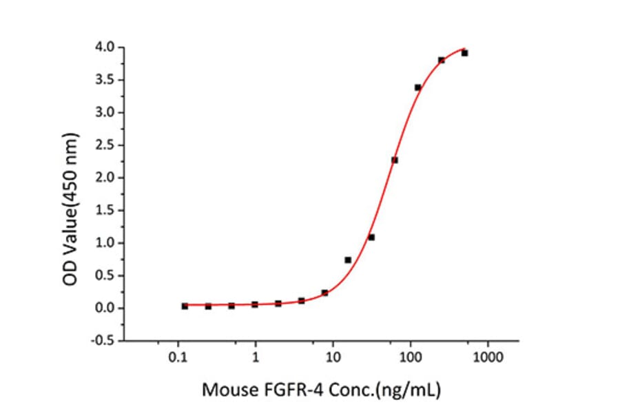 Standard Curve - Recombinant Mouse FGFR4 Protein (C-terminal Human Fc Tag) (A331599) - Antibodies.com