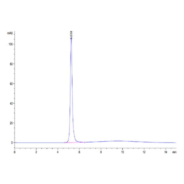 SEC-HPLC - Recombinant Cynomolgus macaque FGL1 Protein (N-terminal Human Fc Tag) (A331600) - Antibodies.com
