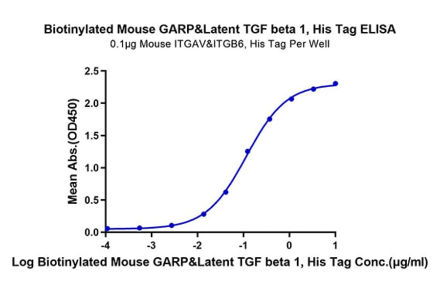 Standard Curve - Recombinant Mouse Latent TGF beta 1 Protein (Biotin) (N-terminal His and Avi Tag) (A331608) - Antibodies.com