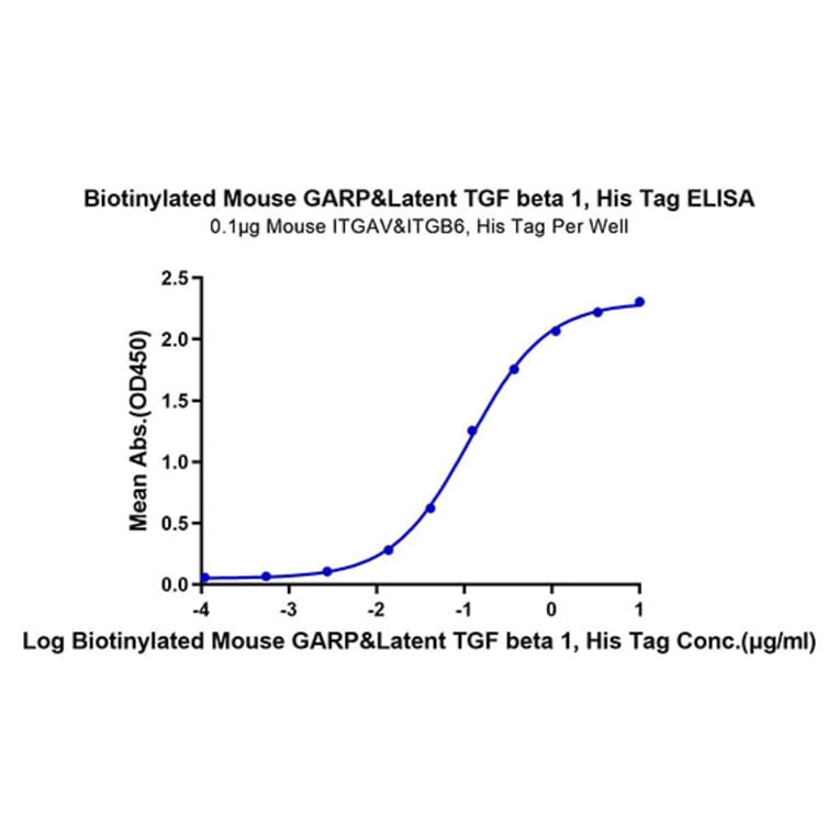 Standard Curve - Recombinant Mouse Latent TGF beta 1 Protein (Biotin) (N-terminal His and Avi Tag) (A331608) - Antibodies.com