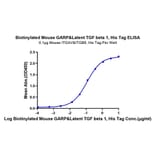 Standard Curve - Recombinant Mouse Latent TGF beta 1 Protein (Biotin) (N-terminal His and Avi Tag) (A331608) - Antibodies.com