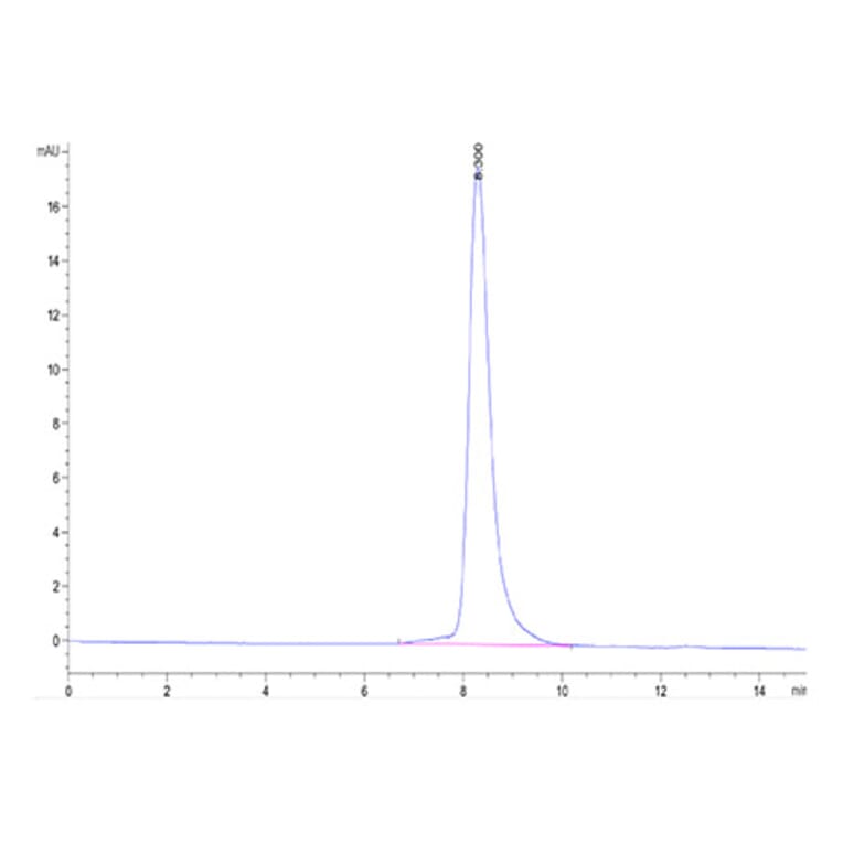 SEC-HPLC - Recombinant Mouse GAS6 Protein (C-terminal His Tag) (A331609) - Antibodies.com