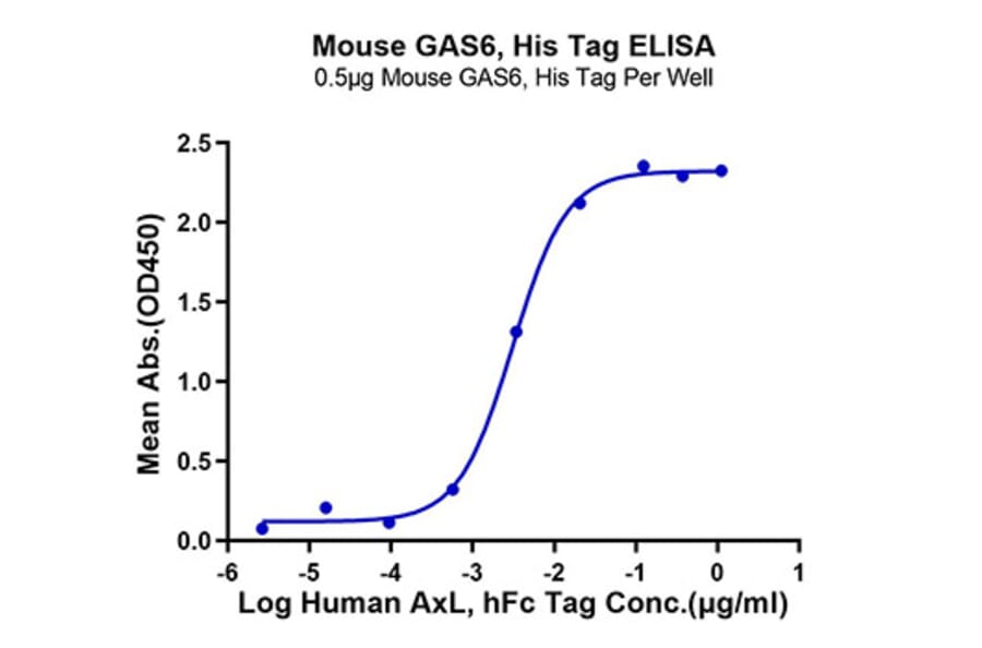 Standard Curve - Recombinant Mouse GAS6 Protein (C-terminal His Tag) (A331609) - Antibodies.com