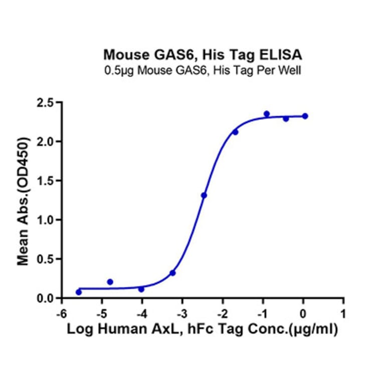 Standard Curve - Recombinant Mouse GAS6 Protein (C-terminal His Tag) (A331609) - Antibodies.com