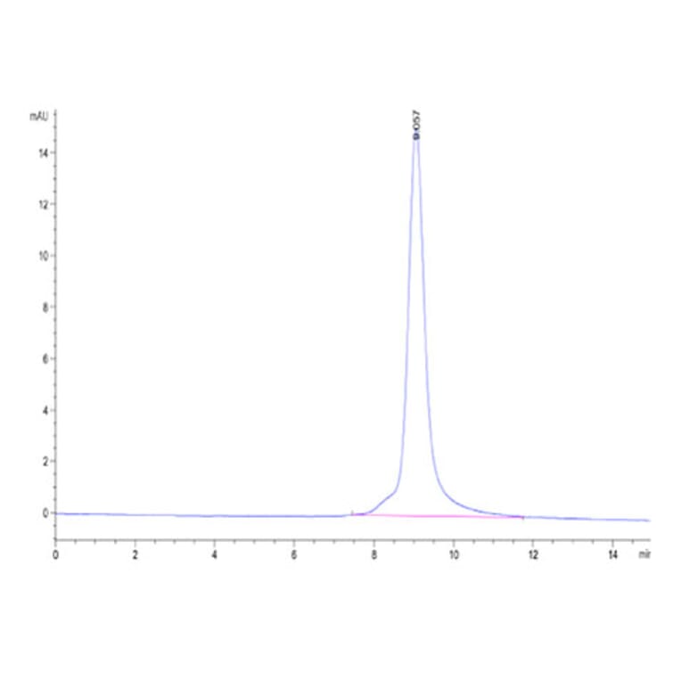 SEC-HPLC - Recombinant Mouse GFRAL Protein (N-terminal His and Avi Tag) (A331610) - Antibodies.com