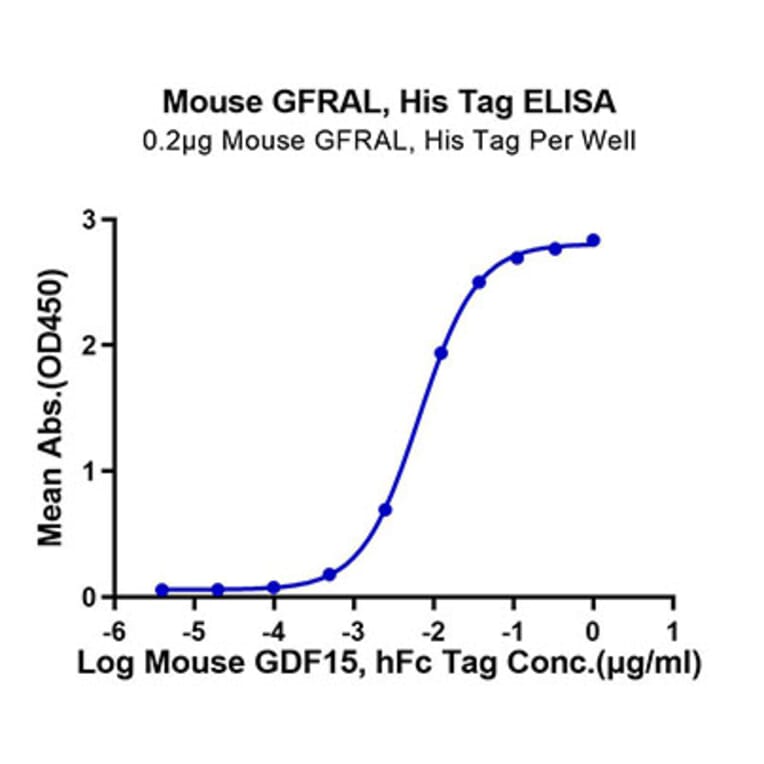 Standard Curve - Recombinant Mouse GFRAL Protein (N-terminal His and Avi Tag) (A331610) - Antibodies.com