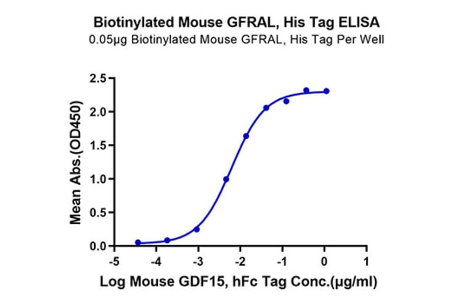 Standard Curve - Recombinant Mouse GFRAL Protein (Biotin) (N-terminal His and Avi Tag) (A331611) - Antibodies.com