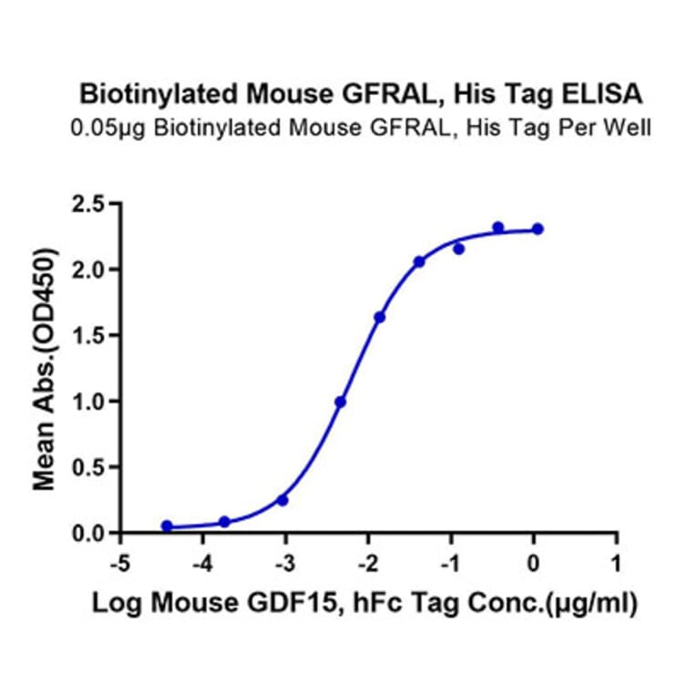 Standard Curve - Recombinant Mouse GFRAL Protein (Biotin) (N-terminal His and Avi Tag) (A331611) - Antibodies.com