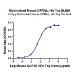 Standard Curve - Recombinant Mouse GFRAL Protein (Biotin) (N-terminal His and Avi Tag) (A331611) - Antibodies.com