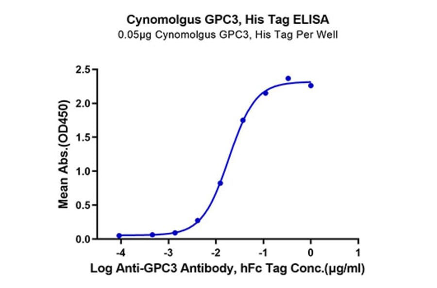Standard Curve - Recombinant Cynomolgus macaque Glypican 3 Protein (C-terminal His Tag) (A331613) - Antibodies.com