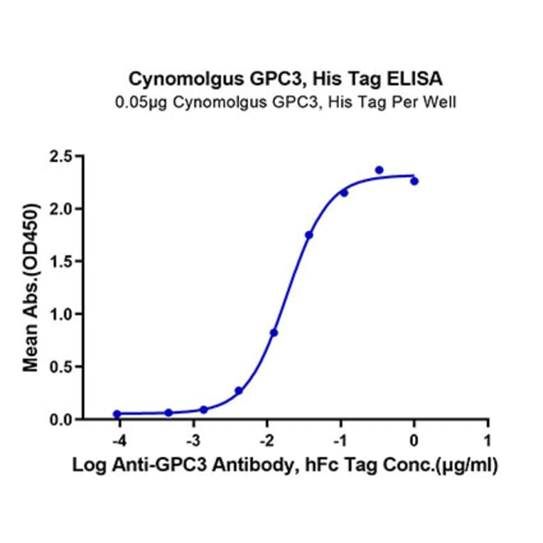Standard Curve - Recombinant Cynomolgus macaque Glypican 3 Protein (C-terminal His Tag) (A331613) - Antibodies.com