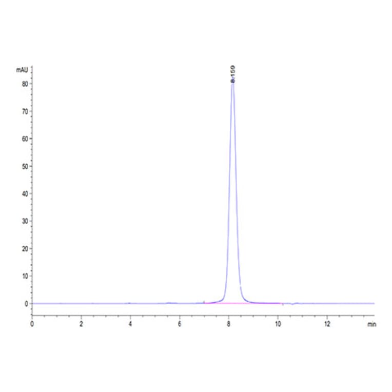 SEC-HPLC - Recombinant Cynomolgus macaque GUCY2C Protein (C-terminal His Tag) (A331617) - Antibodies.com