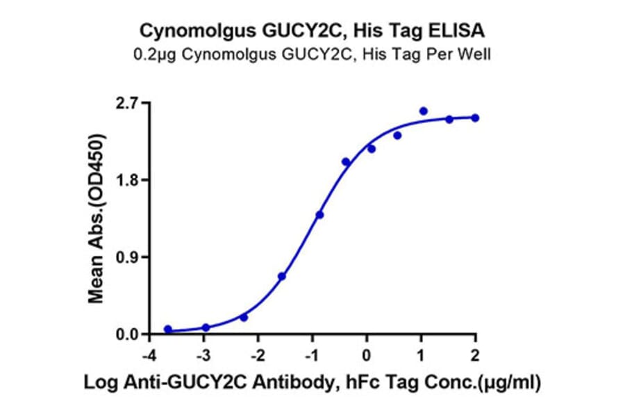 Standard Curve - Recombinant Cynomolgus macaque GUCY2C Protein (C-terminal His Tag) (A331617) - Antibodies.com