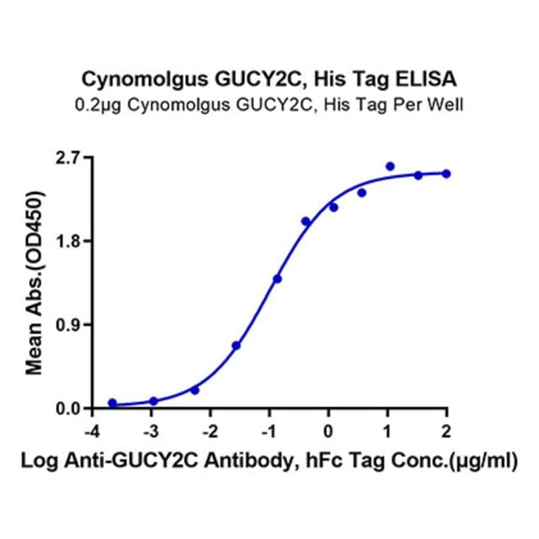 Standard Curve - Recombinant Cynomolgus macaque GUCY2C Protein (C-terminal His Tag) (A331617) - Antibodies.com