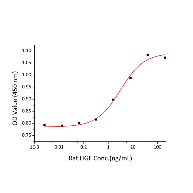Proliferation Assay - Recombinant Rat HGF Protein (C-terminal His Tag) (A331619) - Antibodies.com