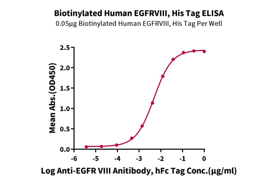 Standard Curve - Recombinant Human EGFR Protein (Biotin) (C-terminal His and Avi Tag) (A331621) - Antibodies.com