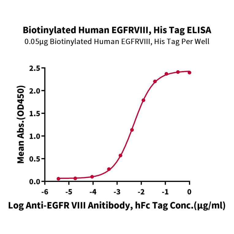 Standard Curve - Recombinant Human EGFR Protein (Biotin) (C-terminal His and Avi Tag) (A331621) - Antibodies.com
