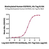 Standard Curve - Recombinant Human EGFR Protein (Biotin) (C-terminal His and Avi Tag) (A331621) - Antibodies.com