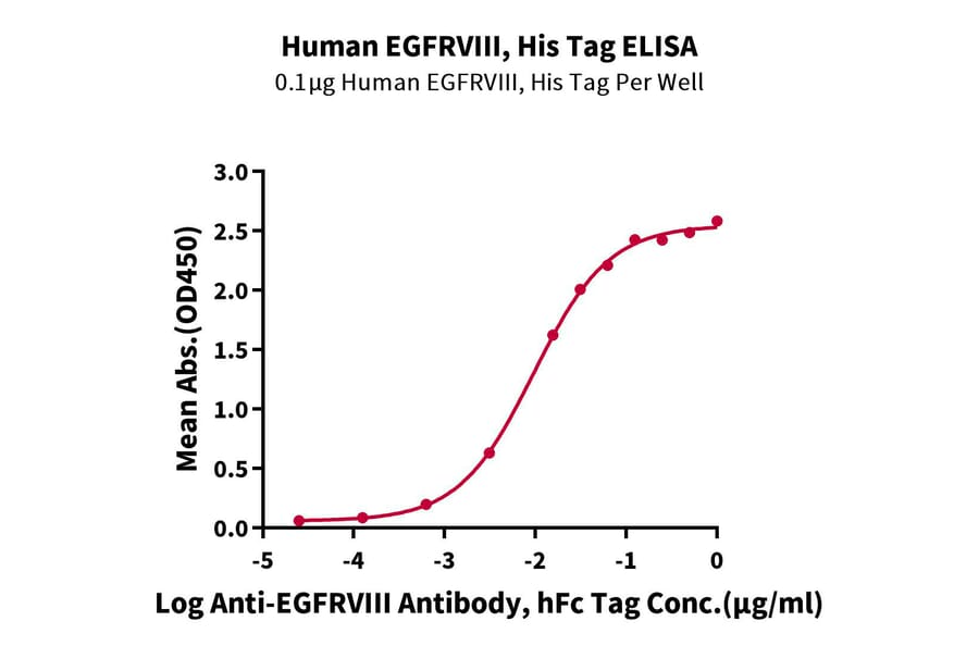 Standard Curve - Recombinant Human EGFR Protein (C-terminal His and Avi Tag) (A331622) - Antibodies.com