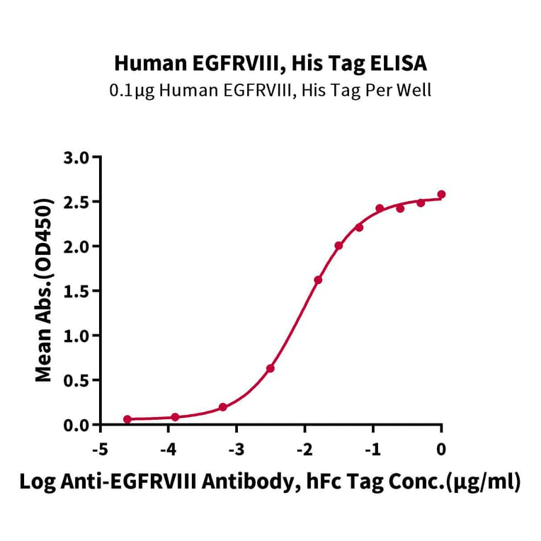 Standard Curve - Recombinant Human EGFR Protein (C-terminal His and Avi Tag) (A331622) - Antibodies.com