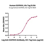 Standard Curve - Recombinant Human EGFR Protein (C-terminal His and Avi Tag) (A331622) - Antibodies.com