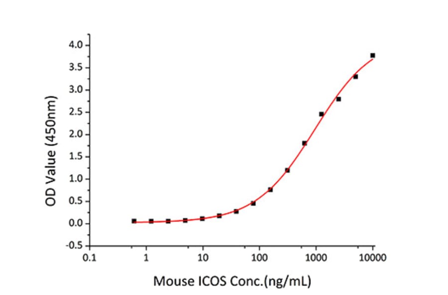 Standard Curve - Recombinant Mouse ICOS Protein (C-terminal Human Fc Tag) (A331626) - Antibodies.com