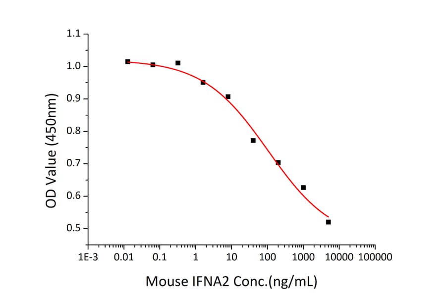 Cytotoxicity Assay - Recombinant Mouse Interferon alpha 2 Protein (A331629) - Antibodies.com