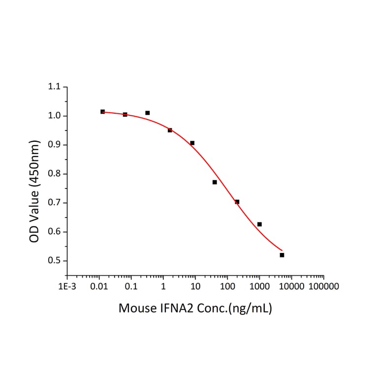 Cytotoxicity Assay - Recombinant Mouse Interferon alpha 2 Protein (A331629) - Antibodies.com