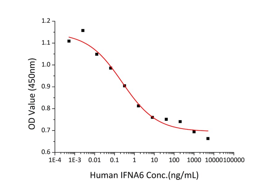 Cytotoxicity Assay - Recombinant Human IFNA6 Protein (C-terminal His Tag) (A331631) - Antibodies.com