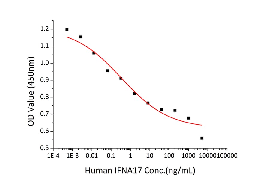 Cytotoxicity Assay - Recombinant Human IFNA17 Protein (C-terminal His Tag) (A331633) - Antibodies.com