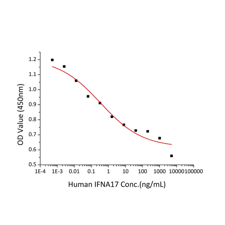 Cytotoxicity Assay - Recombinant Human IFNA17 Protein (C-terminal His Tag) (A331633) - Antibodies.com