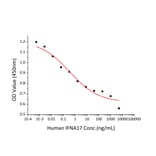 Cytotoxicity Assay - Recombinant Human IFNA17 Protein (C-terminal His Tag) (A331633) - Antibodies.com