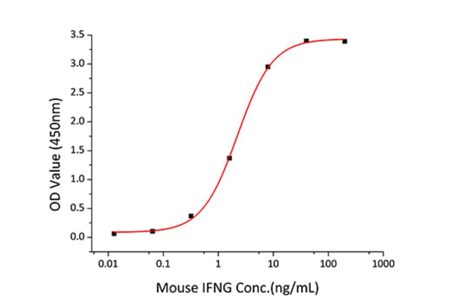 Standard Curve - Recombinant Mouse IFN gamma Protein (C-terminal Human Fc and His Tag) (A331638) - Antibodies.com