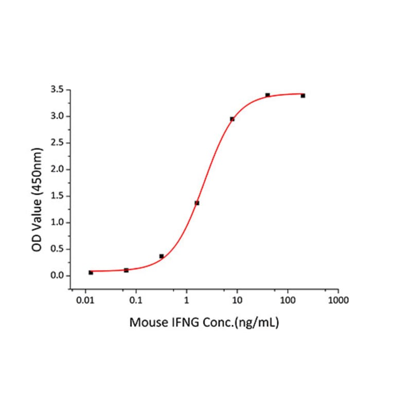 Standard Curve - Recombinant Mouse IFN gamma Protein (C-terminal Human Fc and His Tag) (A331638) - Antibodies.com
