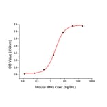 Standard Curve - Recombinant Mouse IFN gamma Protein (C-terminal Human Fc and His Tag) (A331638) - Antibodies.com
