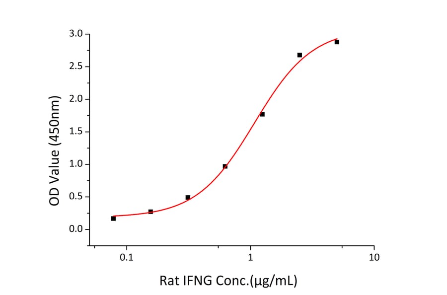 Standard Curve - Recombinant Rat IFN gamma Protein (C-terminal Human Fc and His Tag) (A331640) - Antibodies.com